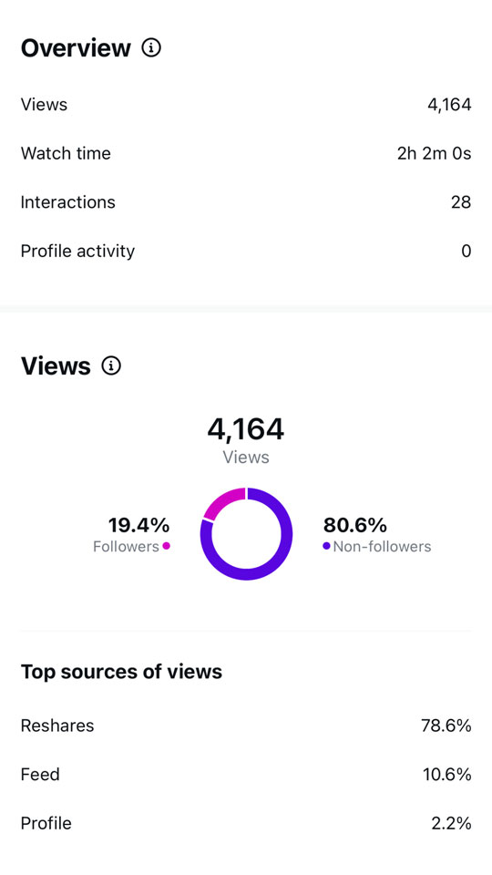 LATHR - Coconut Sundays Creative Studios Social Media Views Results 2