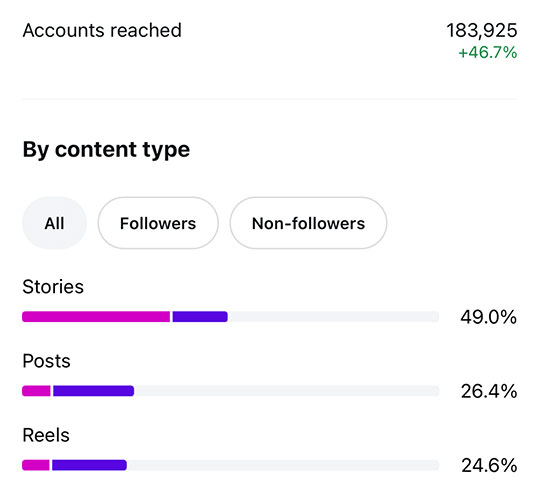 Coconut Sundays Creative Studios Wicked Cool Wellness User Interaction Social Media Results