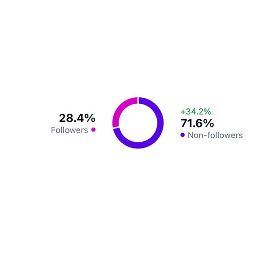 Coconut Sundays Creative Studios Wicked Cool Wellness User Interaction Social Media Results