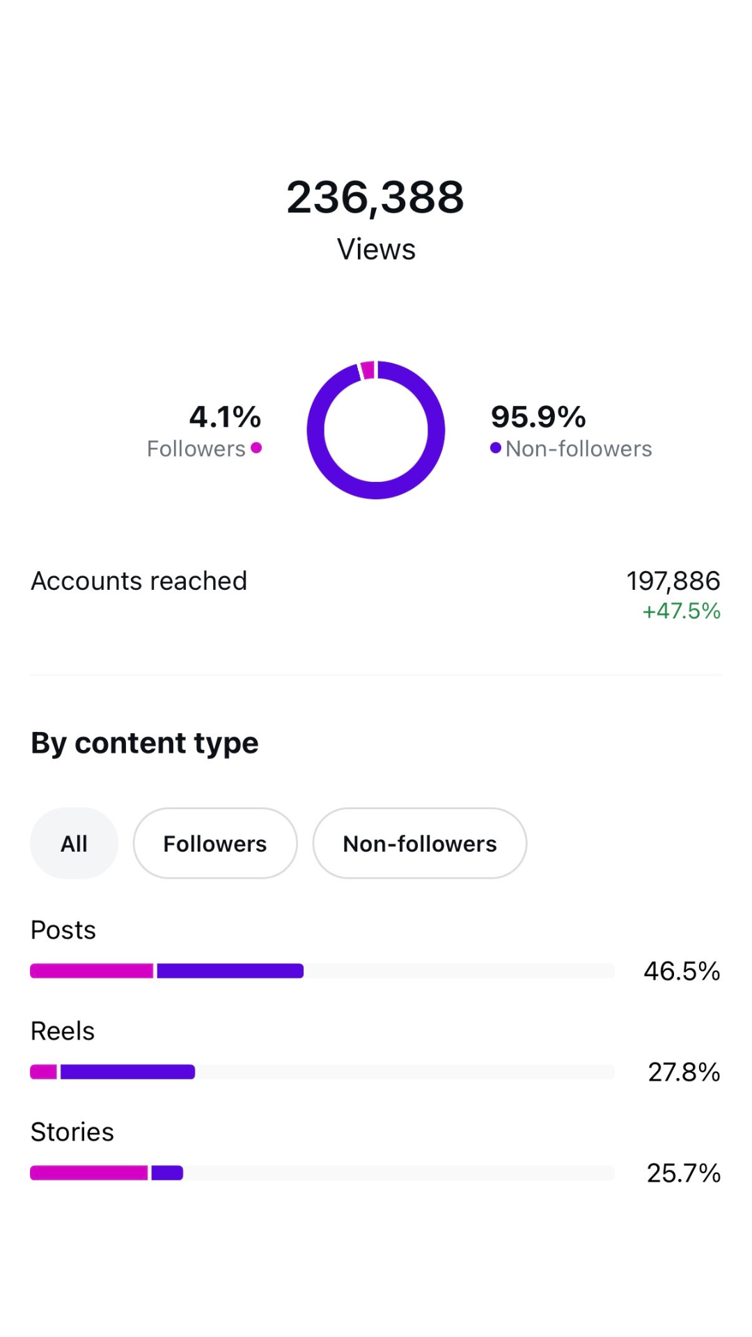 Coconut Sundays Creative Studios SKN WTR Social Media Results 1